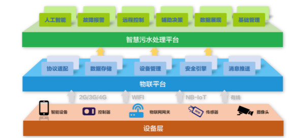 為什么說智慧水務是水處理行業的發展趨勢？(圖2)